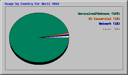 Usage by Country for April 2016