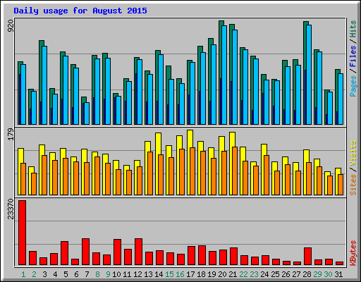 Daily usage for August 2015