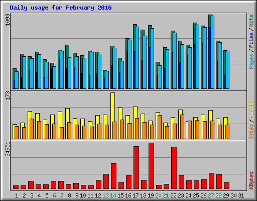 Daily usage for February 2016