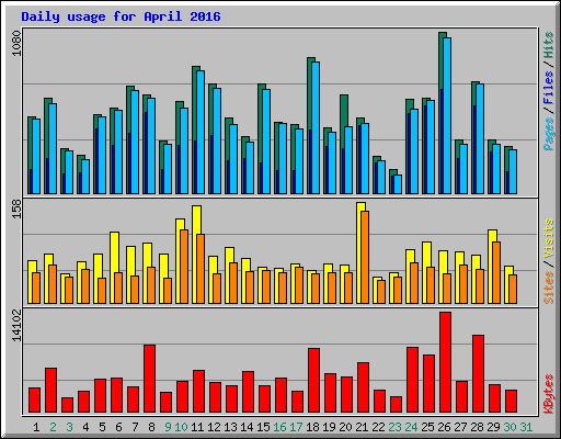 Daily usage for April 2016