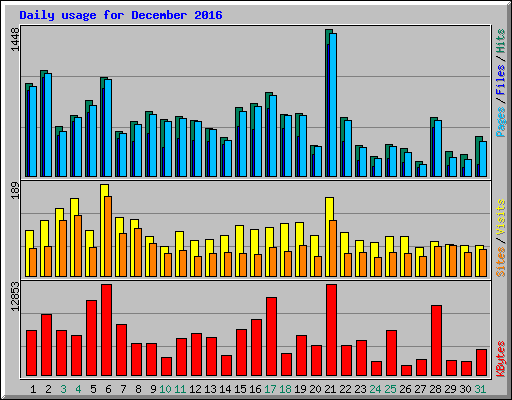 Daily usage for December 2016