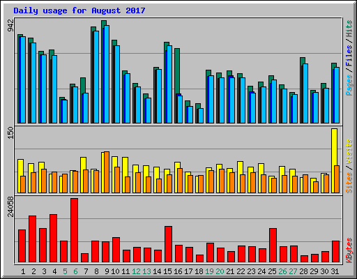 Daily usage for August 2017